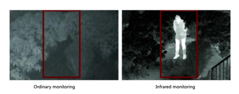 To better ensure the normal operation of society, the installation of surveillance is essential, but the installation of a traditional visible light surveillance without image enhancement can become difficult when forensic review and video analytics performance is required, so it is possible to install a thermal imaging camera with 7 × 24 monitoring in some important occasions. Both plants, animals, humans, cars and objects emit heat. The defining characteristic of a thermal sensor is the detection of heat in response to small differences between thermal features in the image. So whether it's raining, sunny or completely dark, thermal imaging cameras provide clear thermal images. For this entire reason, thermal images characterized by high contrast are ideal for video analysis. Today, thermal imaging cameras are the monitoring solution of choice for nuclear power plants, substations, oil refineries and airports. More and more industries are choosing thermal imaging cameras, but there are several things to consider in order to choose the right one for you:  01 Background analysis In critical infrastructure deployments where manual detection beyond the fence line is a must, thermal cameras with a resolution of 640 × 480 can be the best choice. They can give you up to 16 times as many pixels as a standard thermal camera, yielding a longer detection range and more image detail. On the other hand, for commercial installations that focus on wide-area surveillance with detection distances of up to 50 meters, a resolution of 320 × 120 is sufficient. 02 Requirements Analysis Thermal cameras not only send alerts, but also categorize them to provide greater value to customers. In this age of Artificial Intelligence (AI) and Deep Learning, superior thermal cameras provide reliable detection of people and vehicles. Supported by image enhancement capabilities, these thermal cameras create sharper, more precise edges to optimize classification analysis. These technologies help ensure accurate, actionable alerts that reduce false alarms and see the total cost of ownership of the solution. 03 Product Features A key part of security system design is ensuring that edge devices are compatible with the front-end or video management system. To ensure interoperability and immediate adoption by third-party vendors, integrators should look for thermal imaging cameras that comply with ONVIF (ONVIF is dedicated to the adoption of network video in the security market through a global open interface standard that will ensure interoperability of network video products from non-vendors) standards and transmit digital video in H.264.